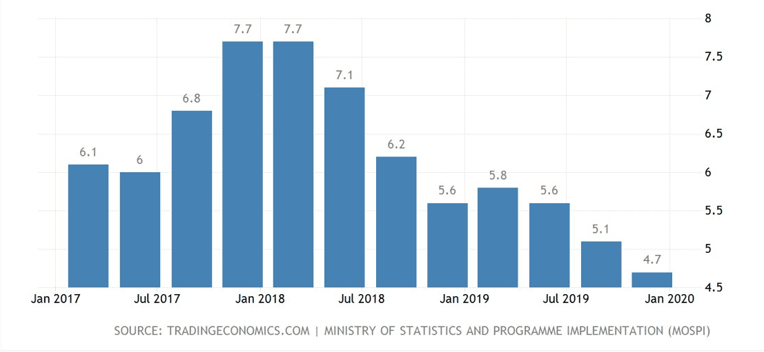 <img src="IndiaGDPgrowthrate.png" alt="Chart showing India GDP growth rate">