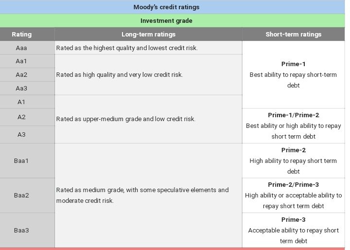 Table of classification of Moody's ratings