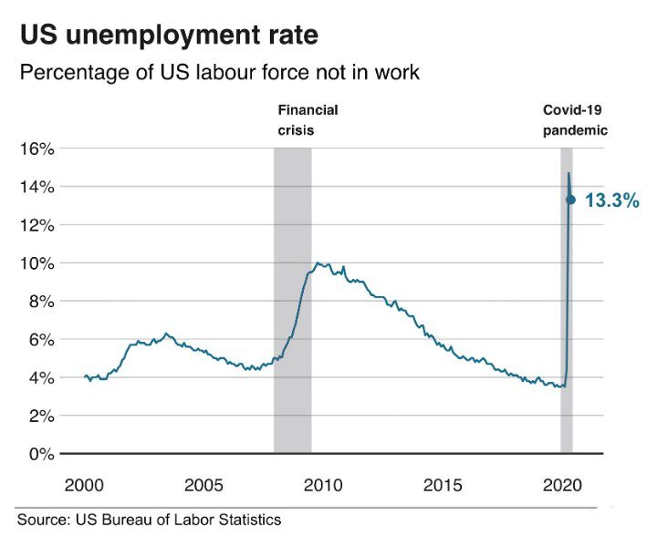 US improves Unemployment Data and How Direct Cash Paycheck Programme
