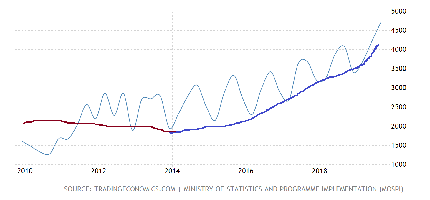 <img src=GovtSpending.png" alt="Chart showing India's government spending">