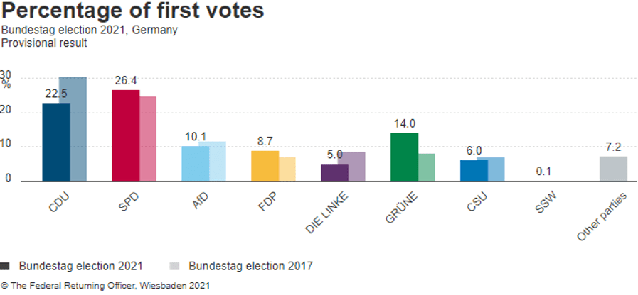 German Elections Percentage of First votes
