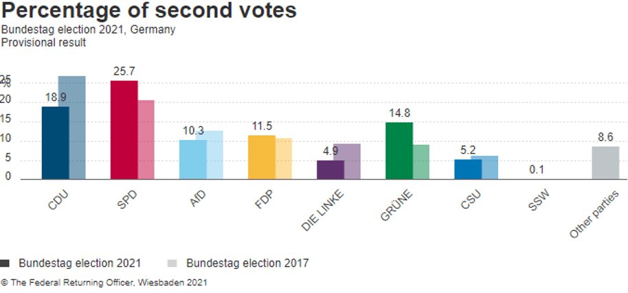 Percentage of second votes